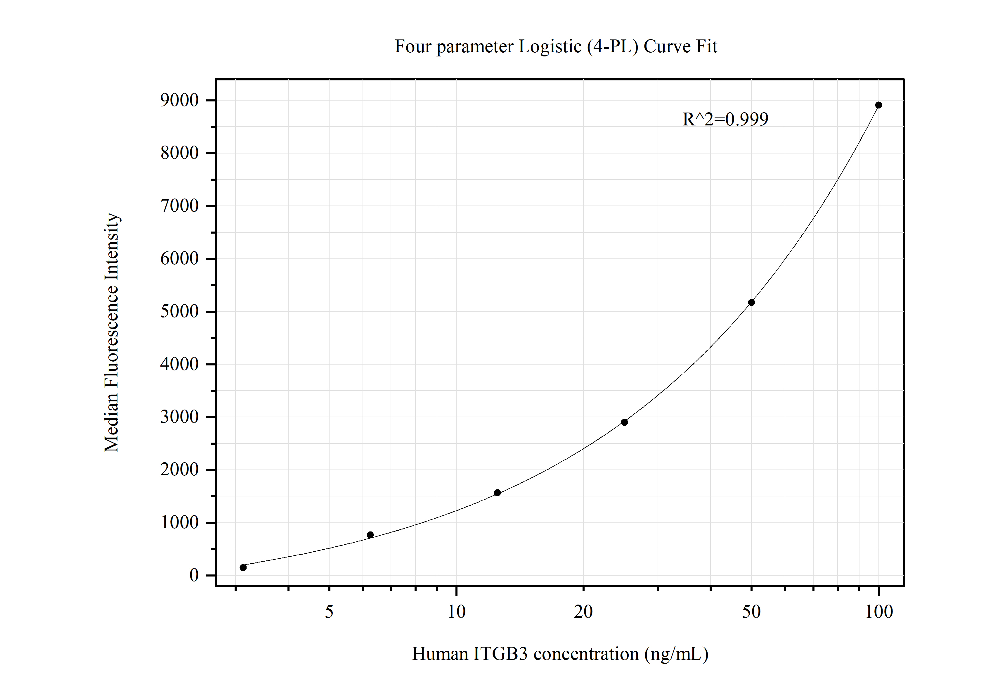 Cytometric bead array standard curve of MP50447-2